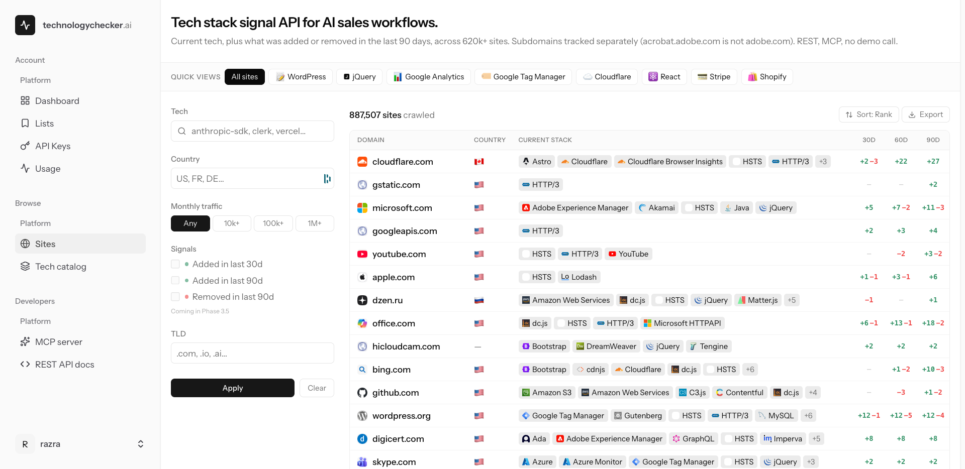 technologychecker.ai homepage with 1.5M sites tracked, filterable by tech, country, traffic